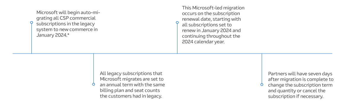 Microsoft NCE migration timeline