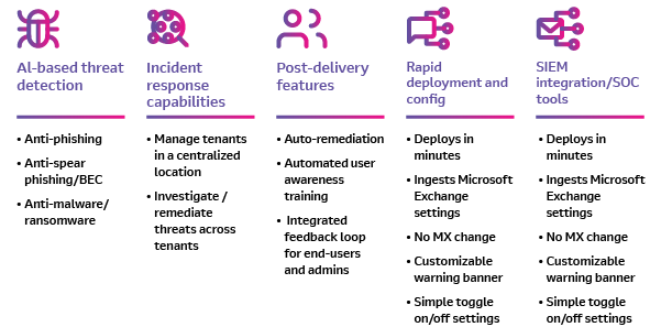 Benefits for your customers